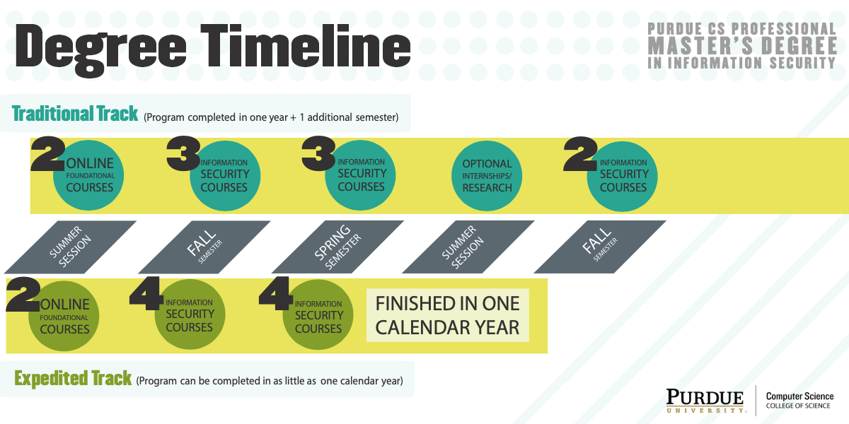 Application and program timeline
